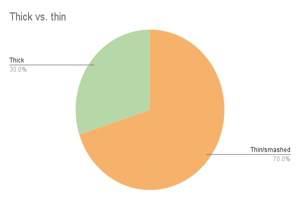 Pie chart showing 70% votes for thin burgers and 30% votes for thick burgers